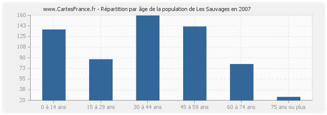 Répartition par âge de la population de Les Sauvages en 2007